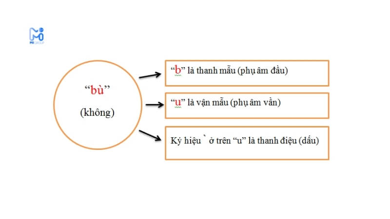 Học tiếng Trung giao tiếp - phát âm đúng chuẩn